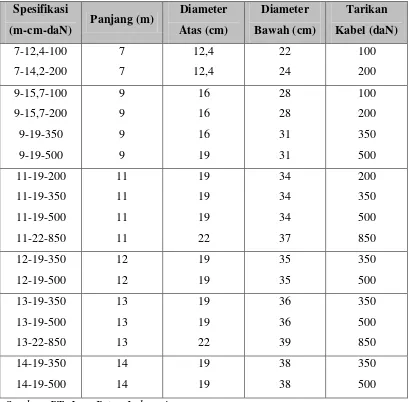 Tabel 2.2 Spesifikasi Prestressed Concrete Spun Poles 