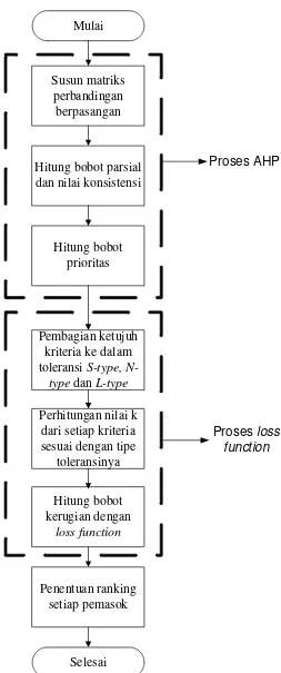 Gambar 4.1 Block Diagram Pengolahan Data 