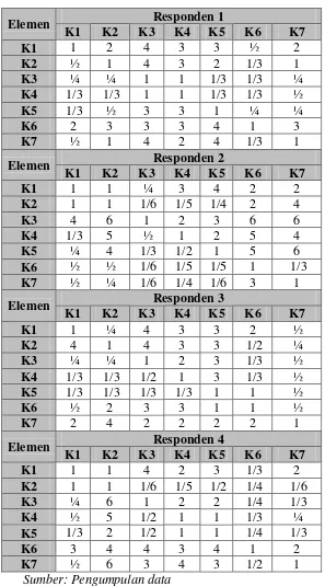 Tabel 5.5  Matriks Perbandingan Berpasangan Elemen Level 2 (Lanjutan)