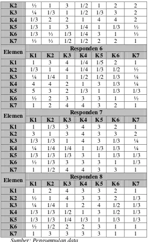 Tabel 5.5  Matriks Perbandingan Berpasangan Elemen Level 2 (Lanjutan) 