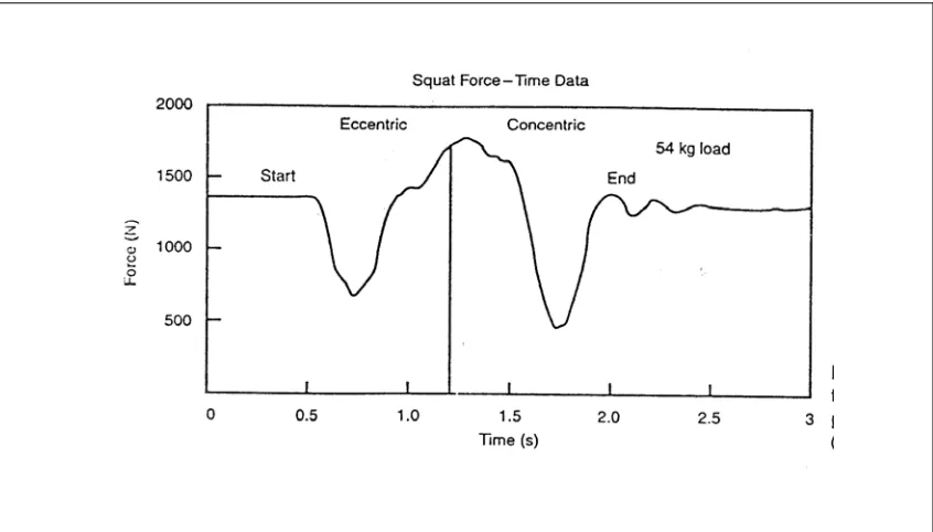 Gambar 5. Profile tenaga-waktu saat latihan maxex dengan 30% RM 