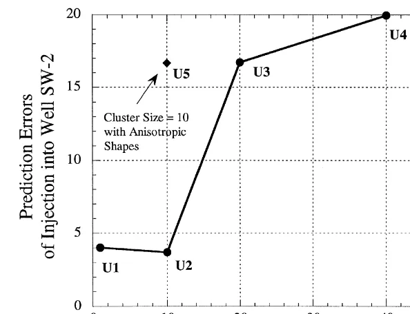 Fig. 11. Omnidirectional and directional semi-variograms of transmissivity for the inversion results with cluster sizes10 U2 for the upperŽ.zone.