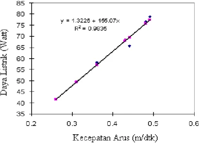 Gambar  2.  menunjukkan  per- per-samaan  matematis  Y  =  1,3226  +  155,07x  dengan  koefisien  korelasi  r 