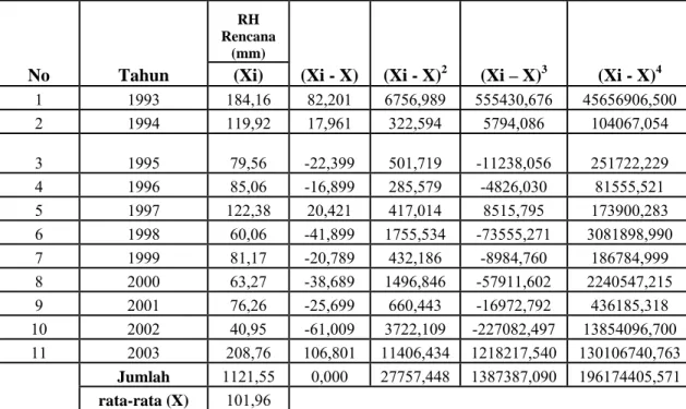 Tabel 4.10  Perameter Statistik Curah Hujan 