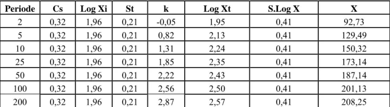 Tabel 4.17 Distrbusi Sebaran Metode Log Pearson III 