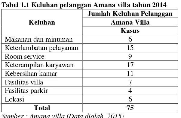 Tabel 1.1 Keluhan pelanggan Amana villa tahun 2014 
