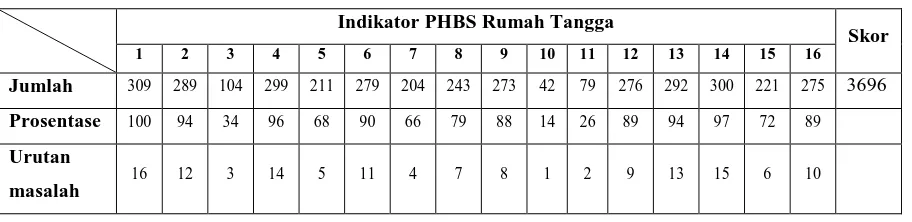 Tabel 1. Rekapitulasi PHBS Rumah Tangga di Desa Panjer Tahun 2013 