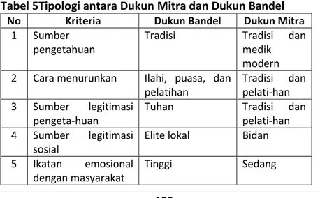 Tabel 5Tipologi antara Dukun Mitra dan Dukun Bandel 