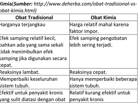 Tabel 1 Perbandingan Obat Tradisional dan Obat 