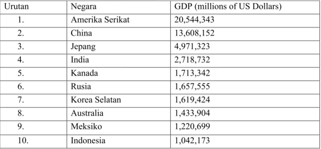 Tabel 1 Gross domestic product 2018 