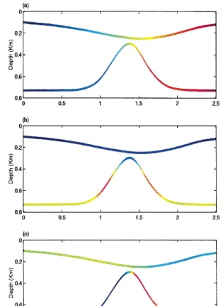 Fig. 7. Exact values of wavefront parameters calculated by ray theory: a coordinate of the emergence points of the normalŽ .reflection rays; b radii of curvatures of the NIP waves; c emergence angles of the normal reflection rays.Ž .Ž .