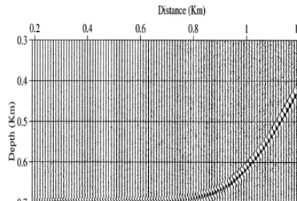 Fig. 3. 2.5-D true-amplitude depth migrated seismic data,real part, obtained after migrating the synthetic seismicdata in Fig