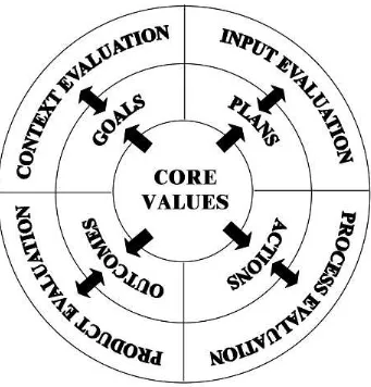 Figure 1.  Key Components of the CIPP Evaluation Model and Associated Relationships withPrograms