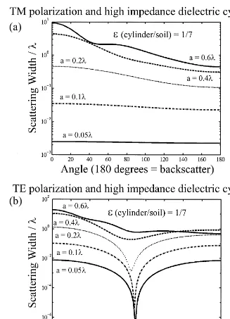 Fig. 4. Scattering widths for high impedance dielectric cylinders, normalized by the wavelength lŽ 