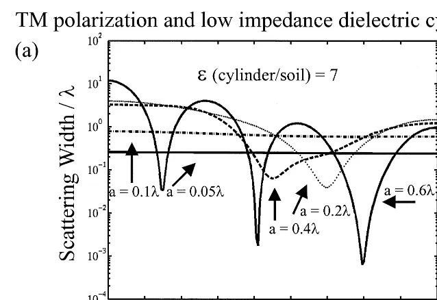 Fig. 5. Scattering widths for low impedance dielectric cylinders, normalized by the wavelength lŽ 