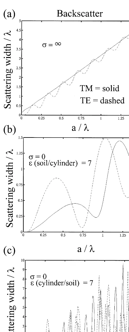 Fig. 6. Backscattering widths as a function of radiusŽ .normalized by the wavelengtha ,Ž .lof the incident field.Solid lines represent TM polarization and dashed linesrepresent TE polarization.Ž .aTM backscattering widthsare greater than TE backscattering widths for most metalliccylinders.Ž .bTE backscattering widths are greater thanTMbackscatteringwidthsforsmalldiameter,highimpedance, dielectric cylinders.Ž .cTM backscatteringwidths are greater than TE backscattering widths for smalldiameter, low impedance, dielectric cylinders.