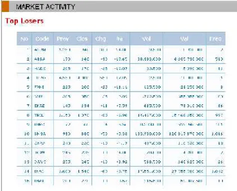 Gambar 4.9 Tabel Aktivitas Pasar – Top Losers 8