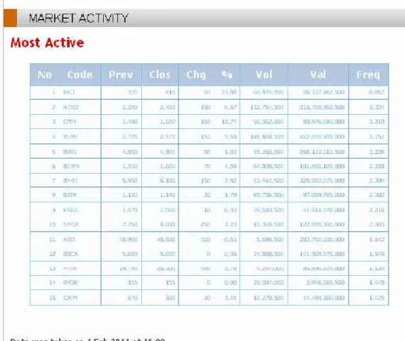 Gambar 5.3 Hasil Capture Informasi Market Index di situs web IDX 1