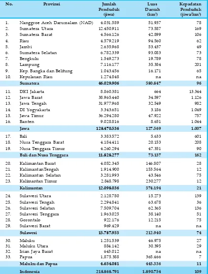 Tabel 1.2.2Jumlah dan kepadatan penduduk aritmatik tiap-tiap  provinsi di Indonesia tahun 2005