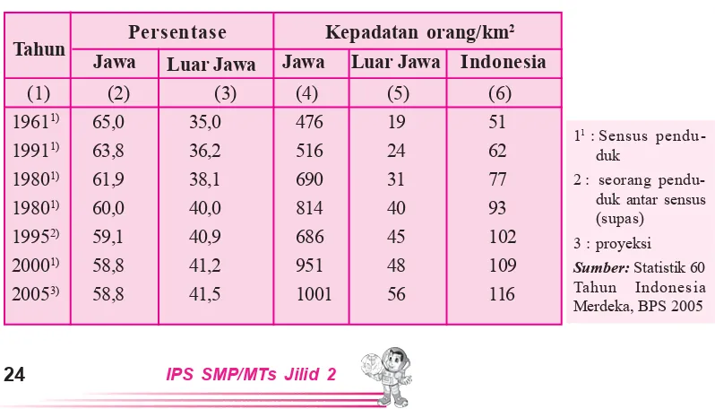 Tabel 2.2 persentase dan kepadatan penduduk di Jawa dan luarJawa.
