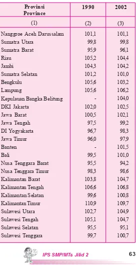 Tabel 4.2Rasio jenis kelamin penduduk Indonesia
