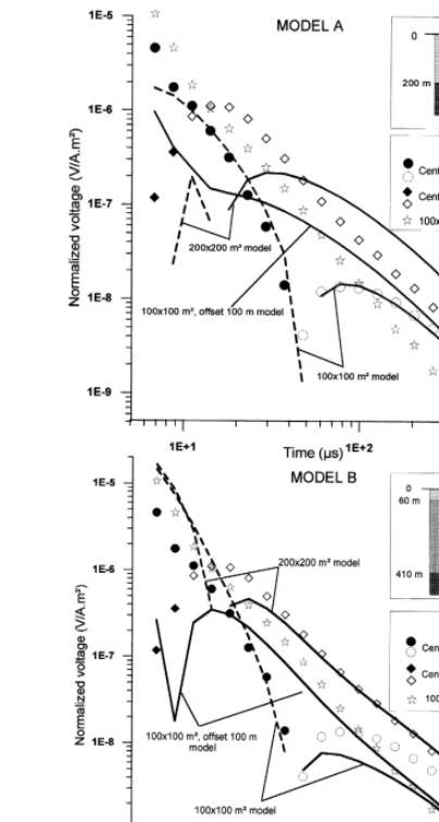 Fig. 6. Cole–Cole forward modelling of «u» base fre-quency transients for 100and 100 m offset field data