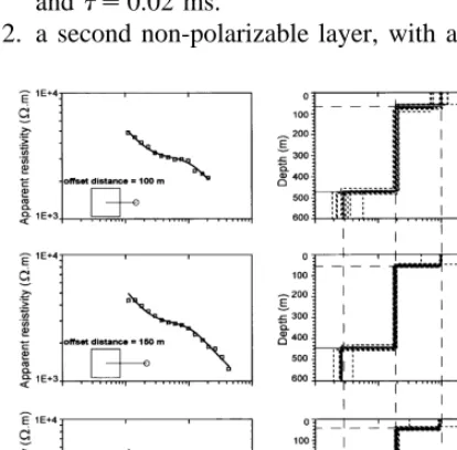 Fig. 7. 1D inversion of the data acquired at site B4 with«u» base frequencies for offset distances of 100, 150 and200 m from the centre of the 100=100 m2 transmitterloop