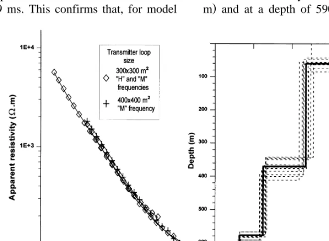 Fig. 8. 1D inversion of the data acquired with «H» and «M» base frequencies for 300=300 and 400=400 m2 central-loopdata using TEMIX software