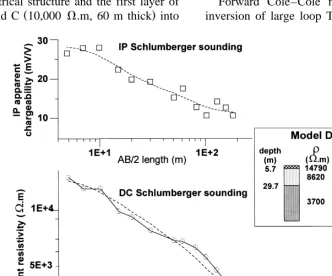 Fig. 9. Joint inversion of DC and time domain IP Schlumberger soundings using the Sandberg software 1993 
