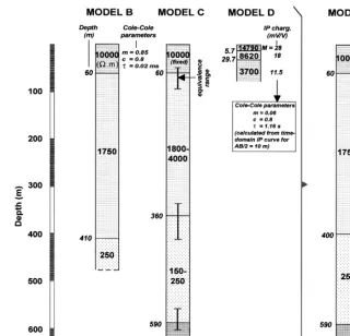Fig. 10. Comparison between models B, C, D and E. Model B is from Cole–Cole forward modelling of 100=200100,=200 m2 central-loop and offset-loop TDEM data with «u» base frequency