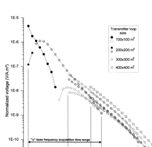 Fig. 2. TDEM central-loop field data measured at site B4. The «u» base frequency transients are provided by an EM 47system, while «H» and «M» base frequency transients are provided by an EM 37 system