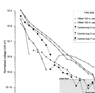Fig. 3. TDEM offset-loop and 3D central-loop field data measured at site B4 at «u» base frequency