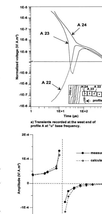 Fig. 4. a Example of three sounding curves obtained atŽ .array configuration. b Comparison between the primaryfield measured at site B4 and the primary field calculatedfor a 100the west end of profile A with 100=100 m2 central-loopŽ .=100 m2 transmitter loop for different locationsof the receiver coil crossing the loop.
