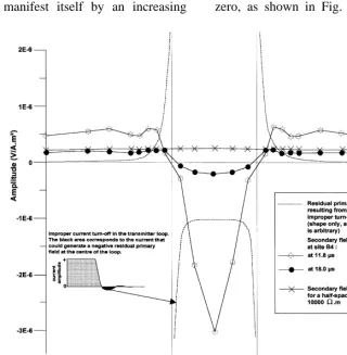 Fig. 5. Comparison between the shapes and the signs of: i the secondary field measured at site B4 for two time windows ofŽ .11.8 and 18s, ii the secondary field calculated for a half-space of 10,000 m, and iii the residual primary field