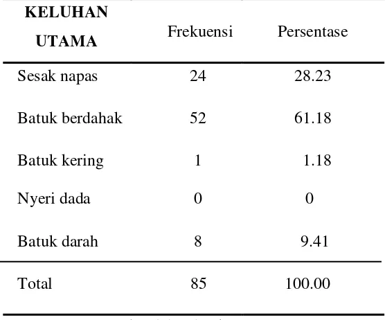 Tabel 4.1.7. Karakteristik Berdasarkan Keluhan Utama Respiratorius (n=85) 