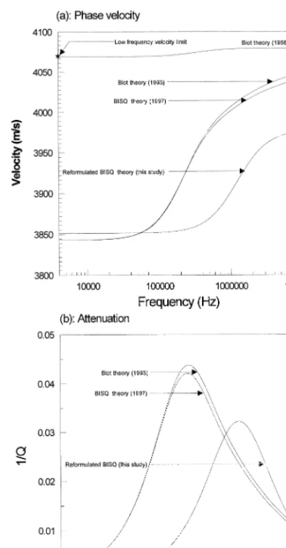Fig. 5. Comparison of the different models for a perme-ability of 20 md. a Compressional velocity vs