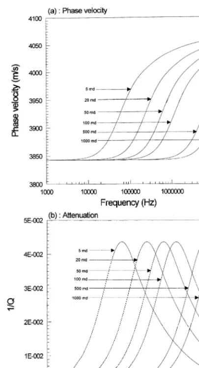 Fig. 1. The effect of frequency for permeability 5, 20, 50,100, 500, and 1000 md. a Compressional velocity vs