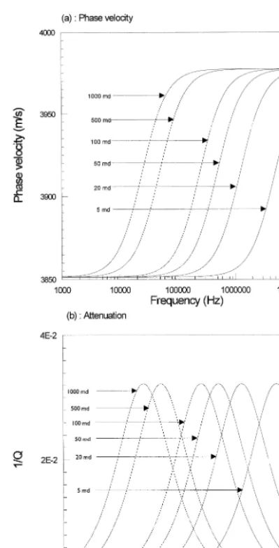 Fig. 3. The effect of frequency for permeability 5, 20, 50,100, 500, and 1000 md. a Compressional velocity vs
