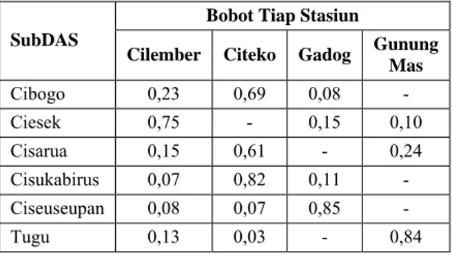 Tabel 5.1 Bobot poligon Thiessen pada masing-masing  subDAS di DAS Ciliwung bagian hulu  
