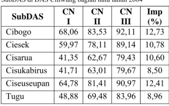 Tabel 5.3 Nilai bilangan kurva dan imperviousness tiap  SubDAS di DAS Ciliwung bagian hulu tahun 2004  