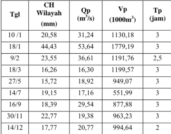 Tabel 5.6 Parameter hidrograf pengamatan Katulampa  pada kasus kejadian hujan terpilih 