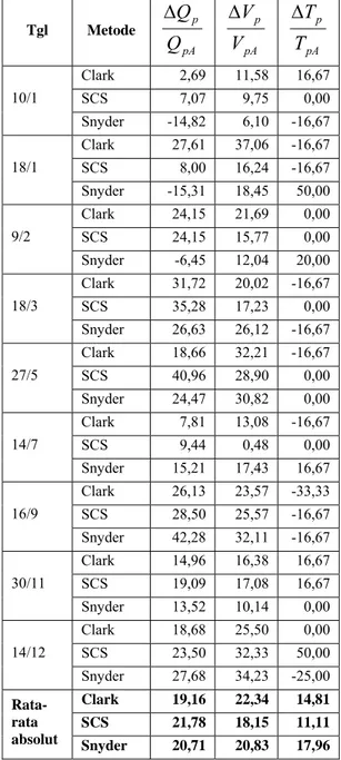 Tabel 5.8 Rasio selisih nilai Q p , V p  dan T p  yang dihasilkan  HEC-HMS pada KAT hujan terpilih dengan KAT kondisi  II terhadap Q p , V p  dan T p  pengamatan 