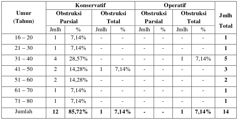 Tabel 4.2. Distribusi kejadian ileus obstruksi karena adhesi berdasarkan  