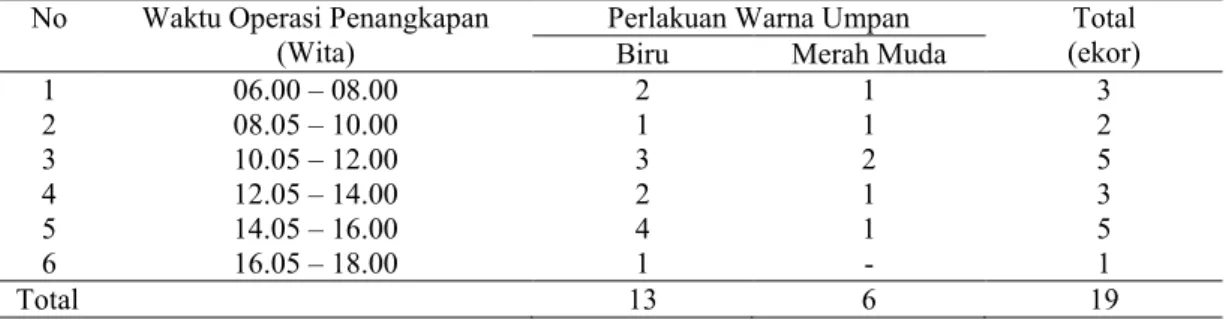 Tabel 1. Jumlah hasil tangkapan ikan (ekor) pada hari pertama menurut perlakuan warna umpan