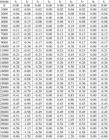 Tabel 3.2 Variasi nilai tegangan geser akibat Wx 