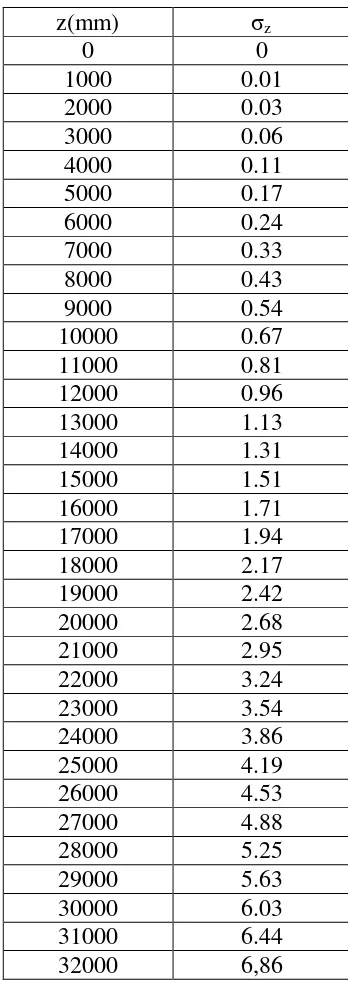 Tabel 3.3 Variasi nilai tegangan lentur akibat Wy 