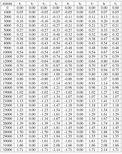 Tabel 3.4 Variasi nilai tegangan geser akibat Wy 