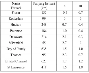Tabel 2.1 Koefisien estuari, prandle (1986)  