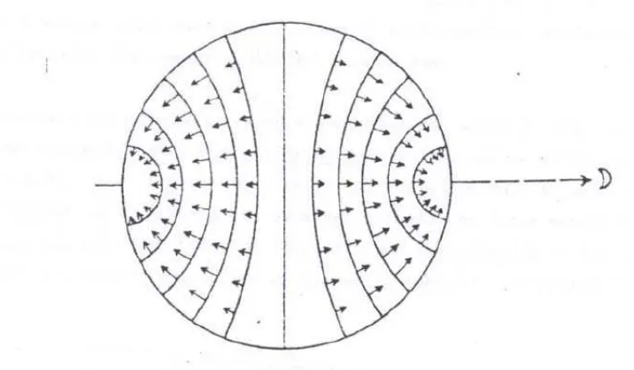 Gambar 2.5 Distribusi tractive Force (Thabet,1980) 