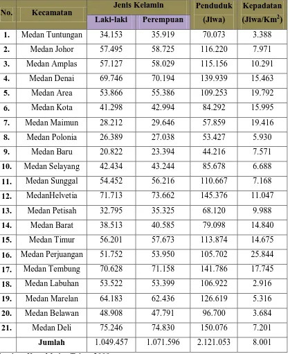 Tabel 3.2 Jumlah penduduk Kotamadya Medan 